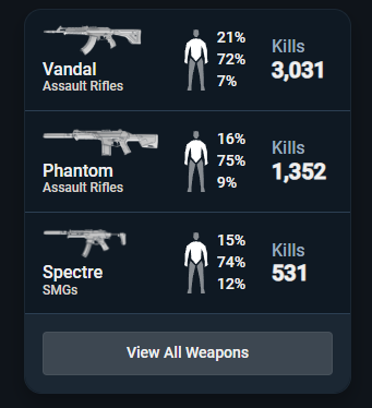Armas más usadas: Vandal 3031 kills, Phantom 1352, Spectre 531