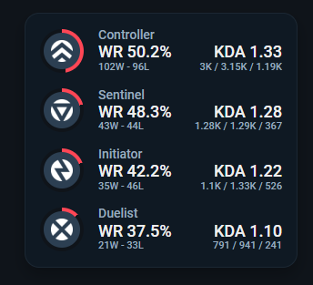 Winrate por rol: Controlador 50.2%, Centinela 48.3%, Iniciador 42.2%, Duelista 37.5%
