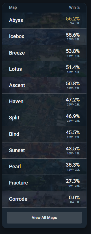 Winrate por mapa: Abyss 56.2%, Icebox 55.6%, Breeze 53.8%, Fracture 27.3%