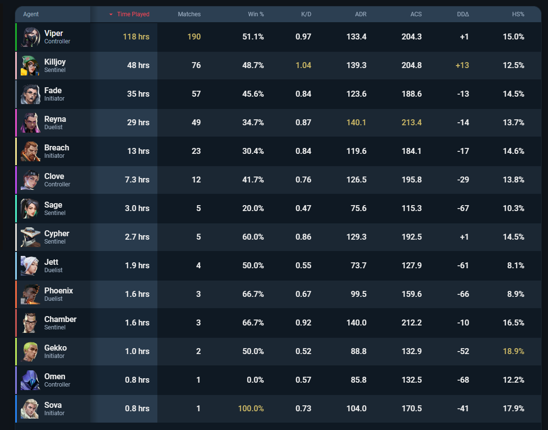 Tabla de horas por agente: Viper 118 hrs, Killjoy 48, Fade 35, Reyna 29